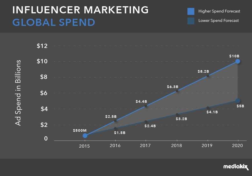 Influencer Trends? Su quali canali si sta spostando? Su quali canali si sta investendo?