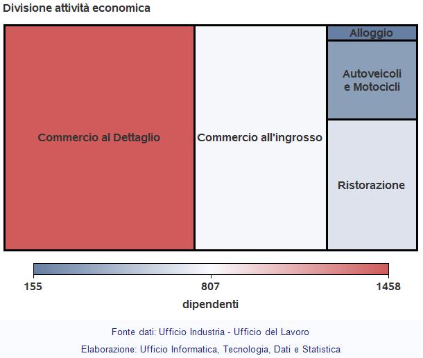 Passando ai livelli più dettagliati dell ATECO 2007, risulta evidente come la maggior parte di imprese e dipendenti si trovino all interno del Commercio al Dettaglio (Grafico 10), in particolare, nei