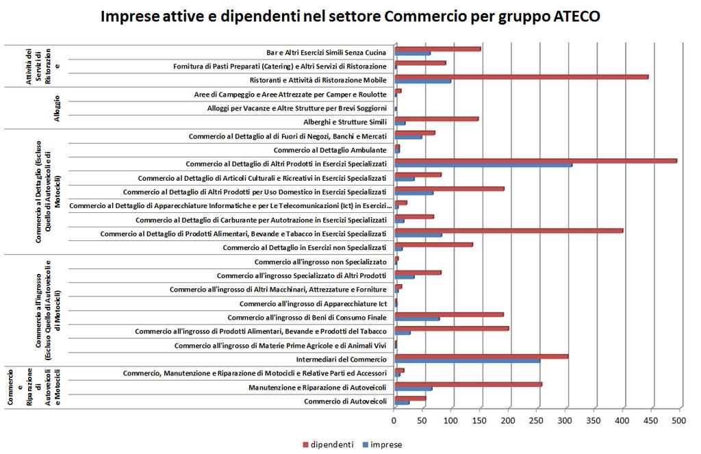 Il commercio all ingrosso è ben rappresentato da Intermediari del Commercio, da Commercio all'ingrosso di Prodotti Alimentari, Bevande e Prodotti del Tabacco e da Commercio all'ingrosso di Beni di