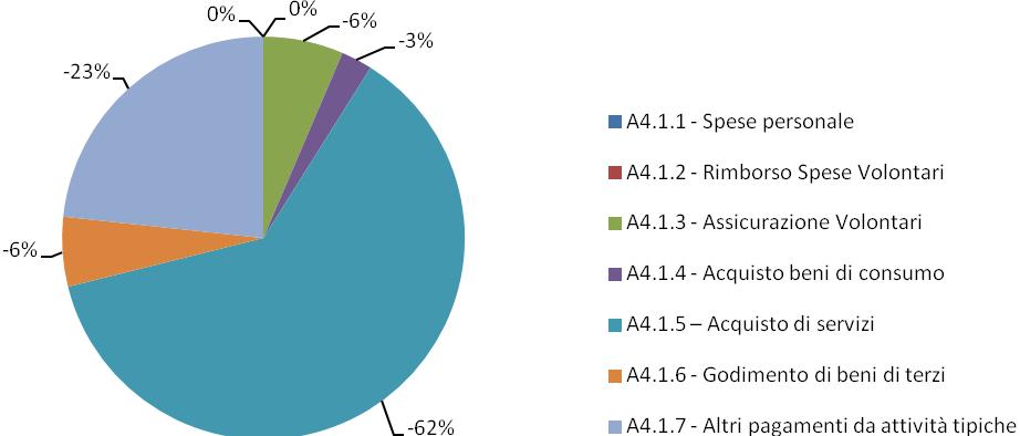 dei pagamenti derivanti da Attività