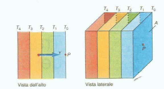 Attenzione: t tempo T Temperatura. Convezione Ioterma: linea (uperficie) lungo la quale T è cotante T 4 > T 3 > T 2 > T 1 > T 0 Non immettiamo energia in alcun modo: olo aria i muove vero P.