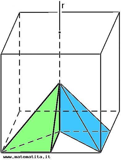LE ROTAZIONI DEL CUBO Esistono 24 simmetrie rotatorie che mandano il cubo in se stesso.