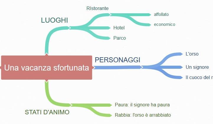 quotidiane, descrizione fisica maggiore complessità Scrittura della