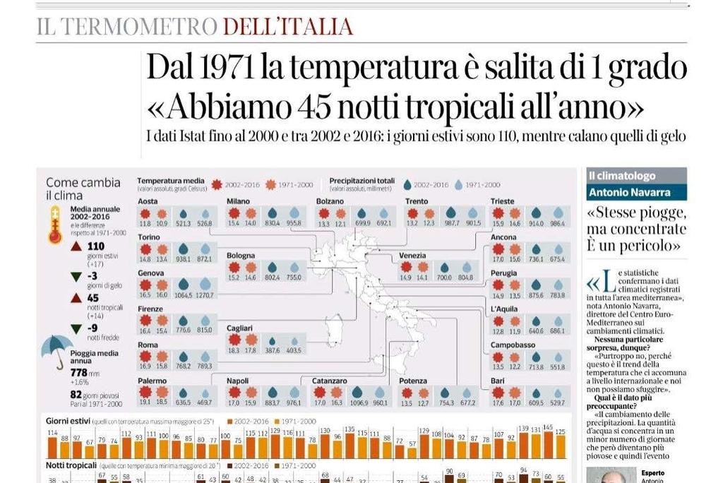 CAMBIA IL CLIMA 5 Fa meno