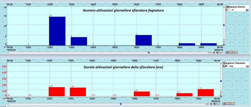 Come monitoriamo gli