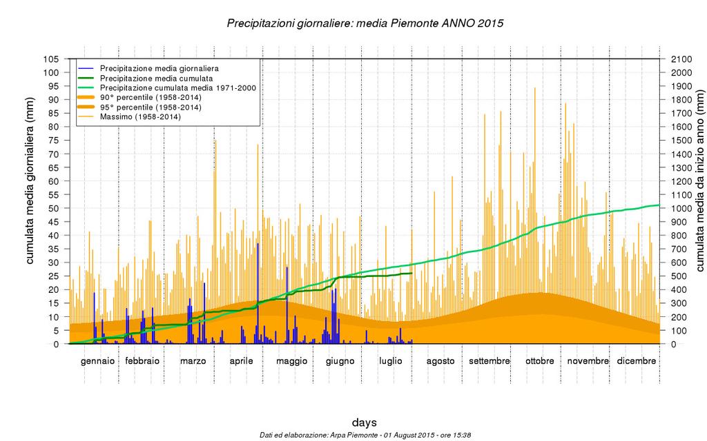 Figura 12 Andamento giornaliero della precipitazione registrata dal 1 Gennaio al 31 Luglio 2015 in Piemonte. Anomalia(%) Posizione Media (mm) % record Luogo Data mm Luglio -51 6 più secco 29.