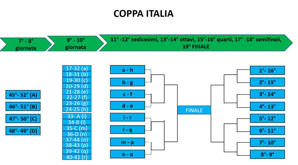 COPPA ITALIA Prende il via alla 7 giornata e prosegue secondo questo schema in partite di andata e ritorno. La classifica di riferimento è quella generale dopo la 6 giornata.