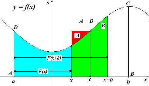Clcolo il limite del rpporto icremetle per h : h F F lim lim h h h c c per l' ipotesi di cotiuità dell.