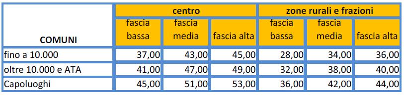 - (fino a 3 2 parametri); - (da 4 3 a 6 5 parametri); - (maggiore di 6 5). superfici Euro/Mq/anno a seconda della tipologia dei Comuni e della zona.