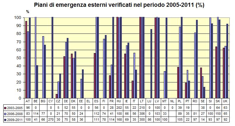 Figura 5: Piani di emergenza esterni verificati negli ultimi tre periodi di riferimento 10 2.3.