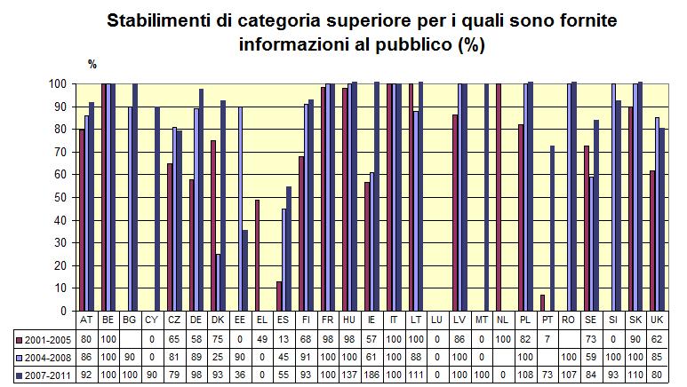 Figura 6: Stabilimenti di categoria superiore per i quali sono fornite informazioni al pubblico Il questionario chiedeva inoltre di indicare il responsabile della divulgazione delle informazioni alla