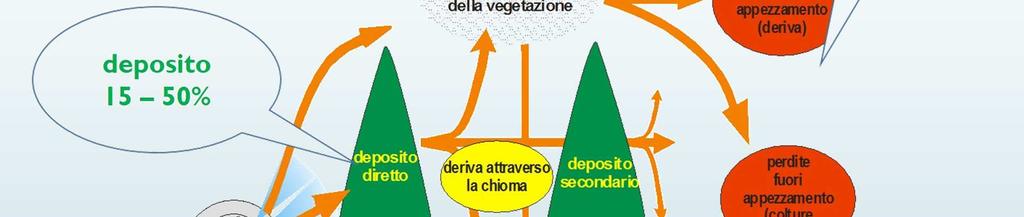 Deriva Parte della soluzione si disperde, a terra o