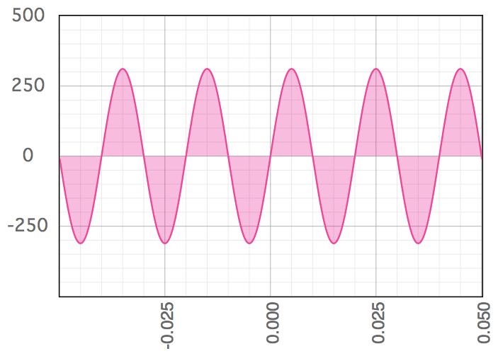 l abc della sinusoide domestica frequenza f = 50 Hz, V0 =.