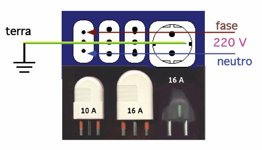 sicurezza: prese di corrente e spine Salvavita : http://it.wikipedia.