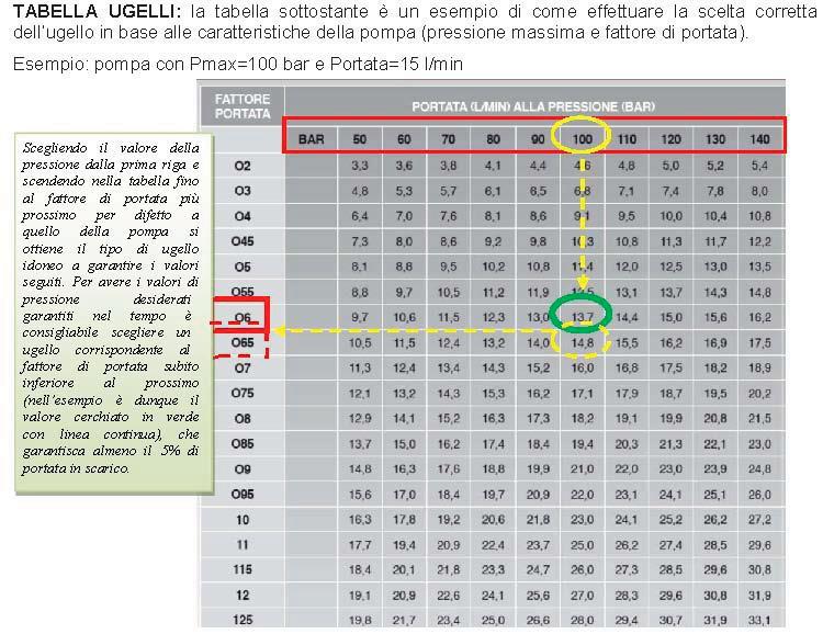 PRESSIONE DI ESERCIZIO Calcolata la portata degli ugelli da montare sulla barra va individuata la pressione di esercizio utilizzando le tabelle portata/pressione.