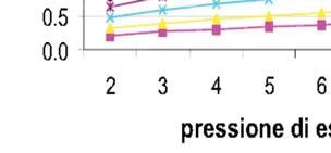 VARIAZIONE DELLA PORTATA DEGLI UGELLI ALL AUMENTARE DELLA PRESSIONE Codice ISO