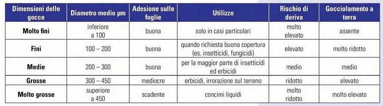 TIPOLOGIE DI UGELLI IN FUNZIONE DEL TIPO DI TRATTAMENTO EFFETTUATO - DA EVITARE * IMPIEGO SCONSIGLIATO MA POSSIBILE ** IMPIEGO ACCETTABILE *** IMPIEGO CHE DA OTTIMO RISULTATO 30 31 SCELTA DEL TIPO DI