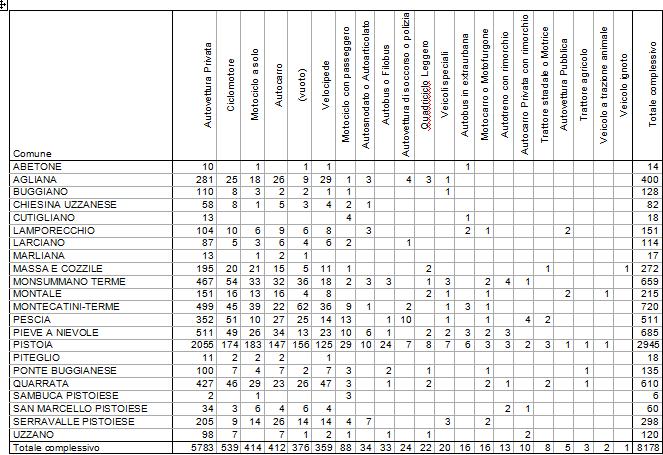 GRAFICI STATISTICI analisi degli incidenti stradali in Provincia di Pistoia anni 2006/2010 dati provvisori