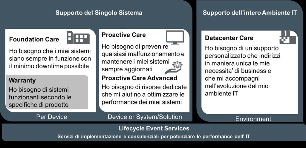 Il portafoglio servizi di manutenzione HPE