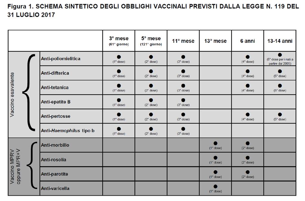 Schema sintetico degli obblighi vaccinali