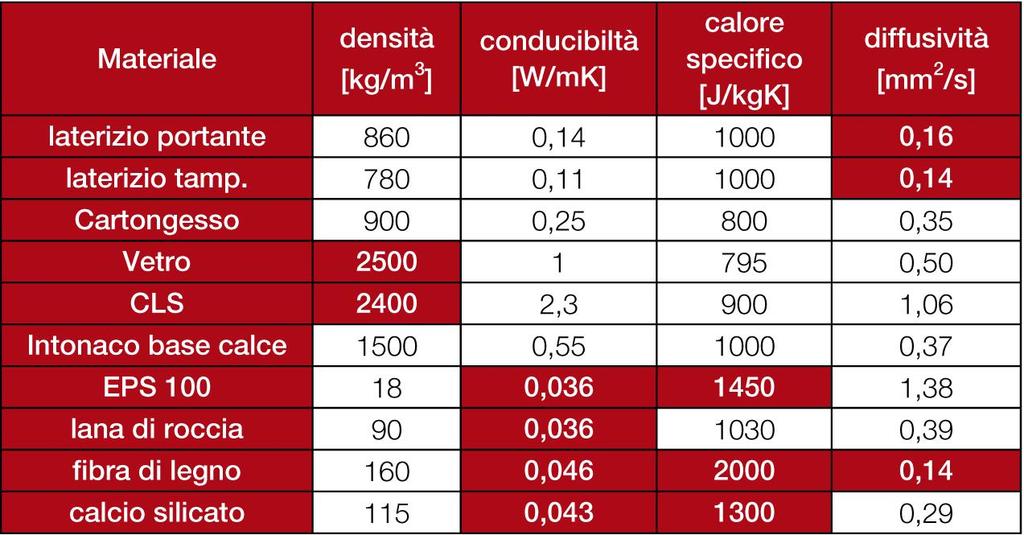 Inerzia termica