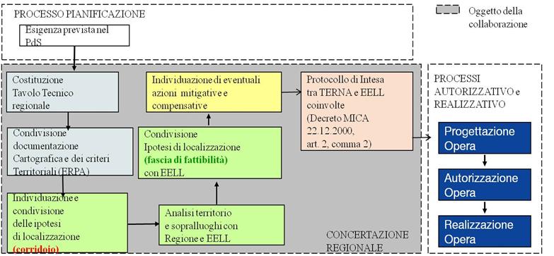 Analisi e Studi Ambientali ROMA, 22 SETTEMBRE 2011 Concertazione La VAS del PdS della RTN e processo di concertazione Ai sensi del D.Lgs. 152/2006 e ss.mm.ii.