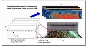 Archeologiche preliminari Stesura convenzioni con esperti per: o esecuzioni di indagini archeologiche