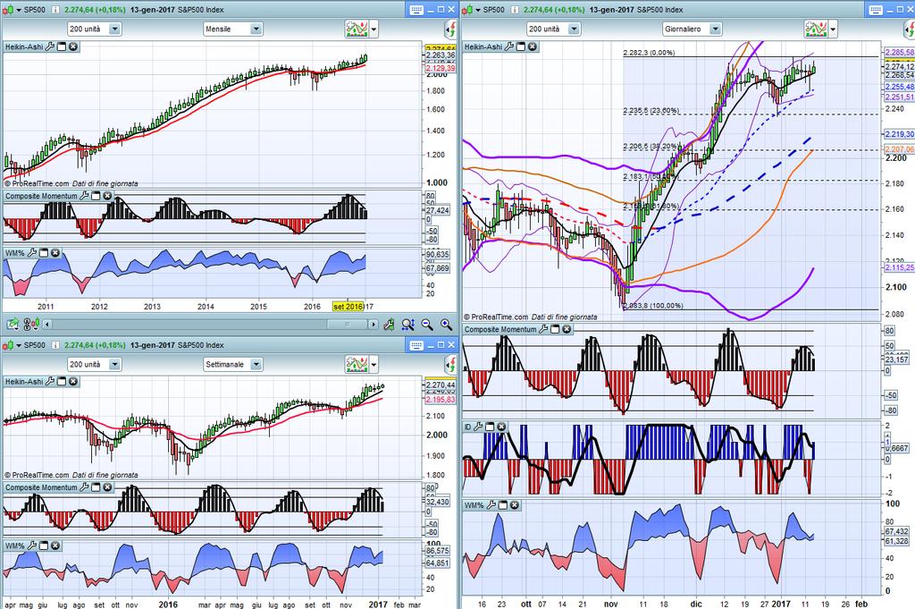 S&P monthly S&P