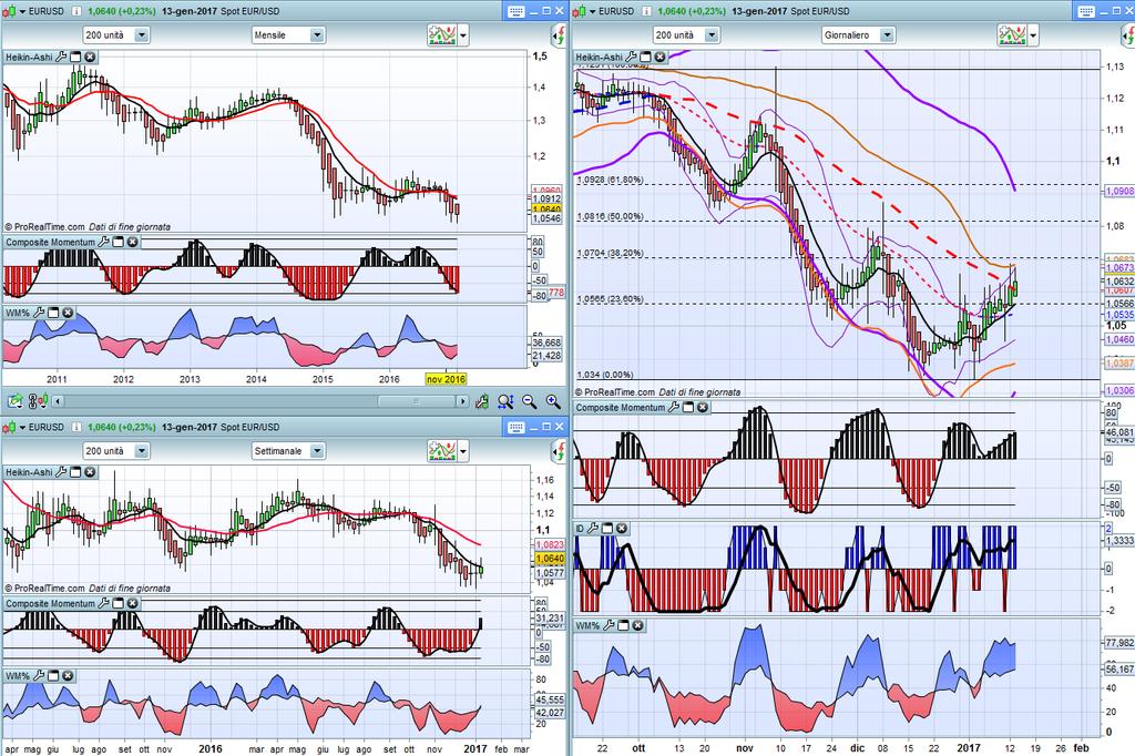 EURUSD monthly EURUSD