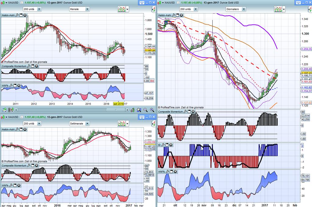 GOLD monthly GOLD