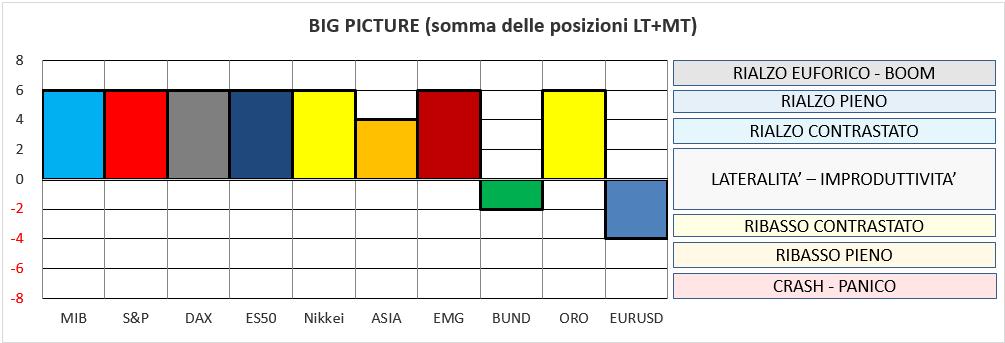 In questa sezione forniamo precise valutazioni sul mix Trend+cicli dei principali asset, su una base esclusivamente quantitativa basata sui nostri indicatori. PREMESSE 1.