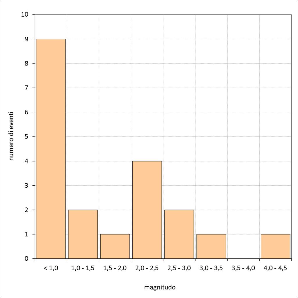 4. Distribuzione delle magnitudo La Tabella 9 e la Figura 6 mostrano la distribuzione delle magnitudo calcolate. Tabella 9 Suddivisione degli eventi in classi di magnitudo.