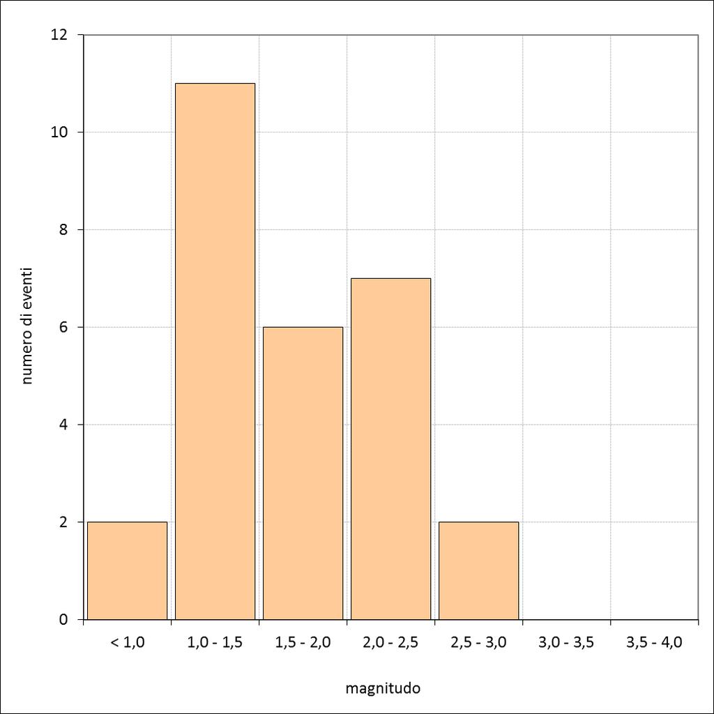 4. Distribuzione delle magnitudo La Figura 6 mostra la distribuzione delle magnitudo calcolate.