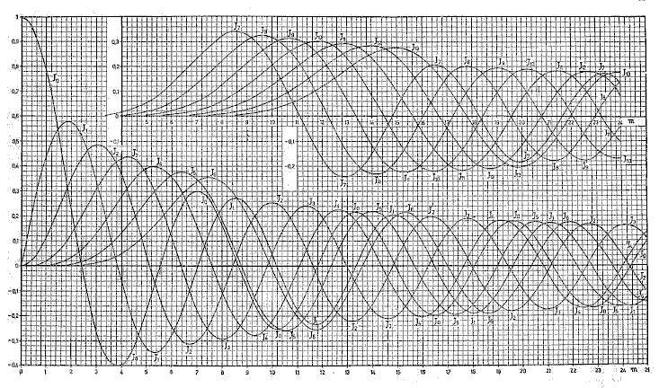 In base alla serie di Bessel si dimostra che il segnale suddetto, rappresentante la modulazione in frequenza di una
