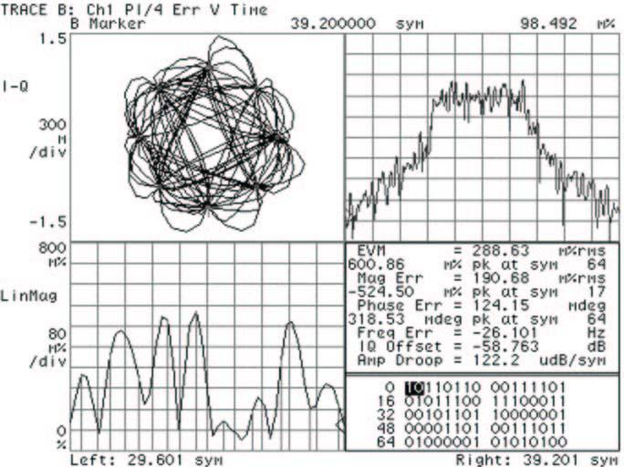 (a) Diagramma polare (b) Modulo del vettore errore in funzione del tempo (c) Spettro del vettore errore (d) Tavola riassuntiva e tavola dei simboli (a) (b) (c) (d) L EVM e le visualizzazioni relative