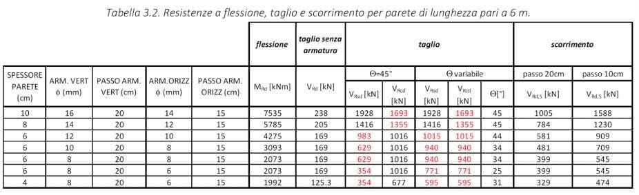 Parete tipica Resistenza meccanica delle pareti