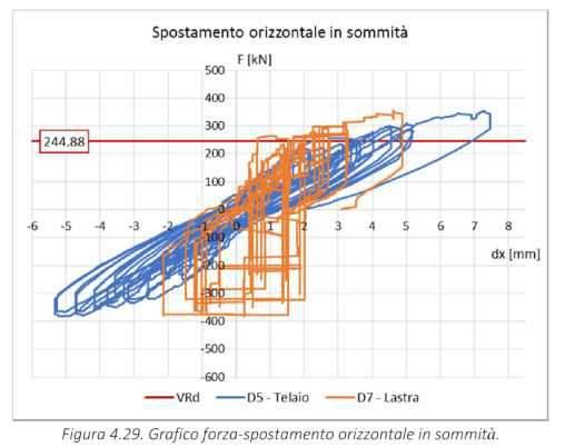 imposti Spostamento forza in