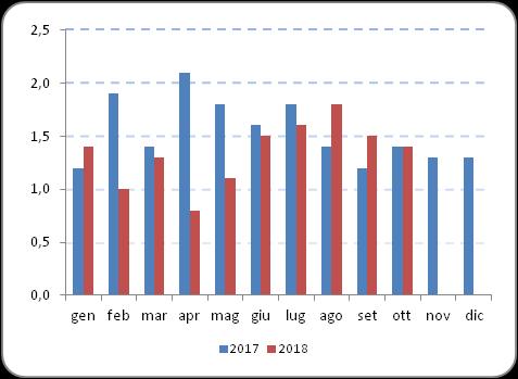 Riepilogo Indici NIC Dati definitivi - Comune di Genova - Confronto con anno e mese precedente Mesi tendenziale 2017 2018 congiunturale tendenziale congiunturale Gennaio 1,2 0,3 1,4 0,4 Febbraio 1,9