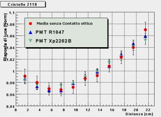 100 Figura 5.10: Confronto tra misure con e senza contatto ottico. Le distanze sono misurate dalla faccia piccola. Le curve di uniformità sono normalizzate in modo da avere valore medio pari ad 1.