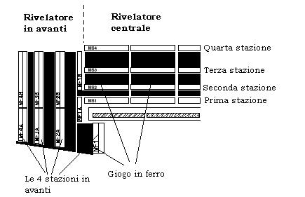 1. L esperimento CMS ad LHC 29 Figura 1.17: Struttura del rivelatore per muoni.