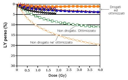 2. Il calorimetro elettromagnetico di CMS 43 L utilizzo di questo cristallo per la realizzazione del calorimetro elettromagnetico è possibile grazie allo sviluppo di un nuovo tipo di fotorivelatore,