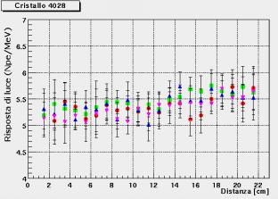 4. Il Centro Regionale INFN/ENEA 85 Figura 4.13: Curve di uniformità ottenute ad ACCOS.