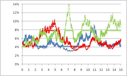 TASSO DI INTERESSE VARIABILE: INCOGNITO ALLA DATA DI STIPULA Euribor 6m+285 bps 7,8% variabile con Collar 4,2% INCERTEZZA DEI FLUSSI DI CASSA FUTURI A CARICO