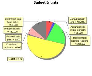 BUDGET Tit. Cat. Descrizione Importo 2018 CP 02 05 Contr/trasf altri enti 105.000,00 2011 CP 05 03 2016 CP 04 03 Assunzione di mutui e prestiti 35.000,00 22.500,00 2018 CP 2 01 266.000,00 Tit. Int.