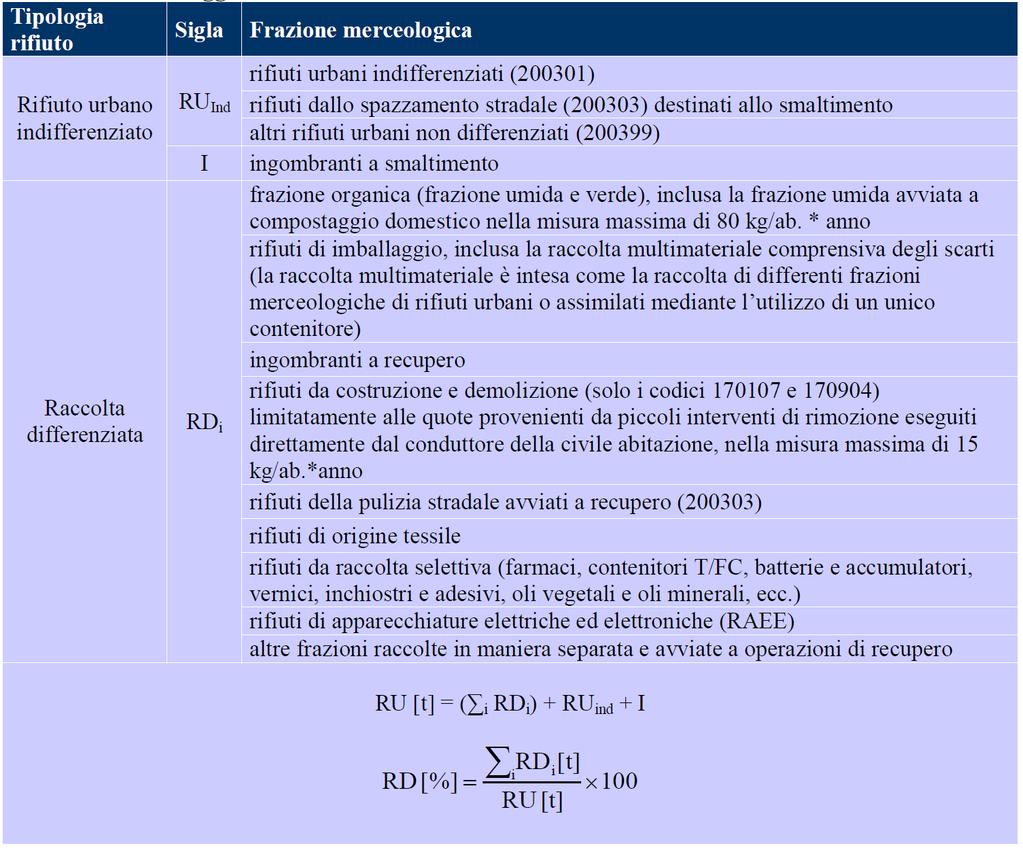 Il calcolo della raccolta differenziata secondo il D.M.