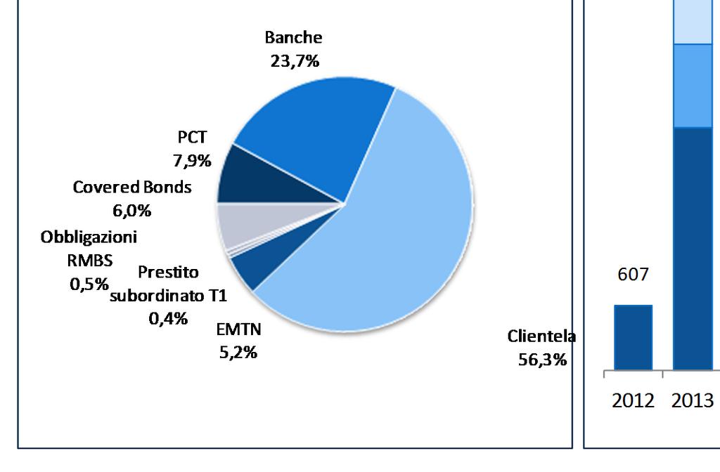 che rappresentano la parte preponderante della provvista mln FUNDING: 36,2 MLD SCADENZE 2 MLD di nuova liquidità da operazioni di LTRO 3.534 2.072 1.