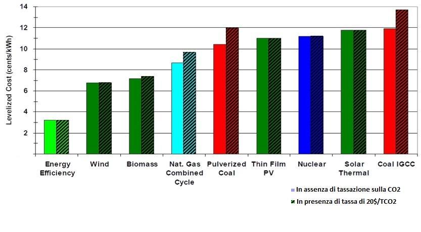 COSTO DEL KWH ELETTRICO DA VARIE FONTI Fonte: Lazard 2008 for NARUC (Associazione USA per