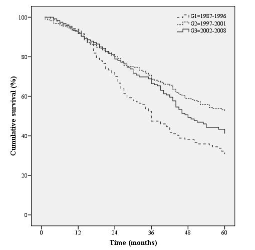 g3: P = 0.094 G1 vs.g2: P = 0.001 G1 vs.g3: P < 0.