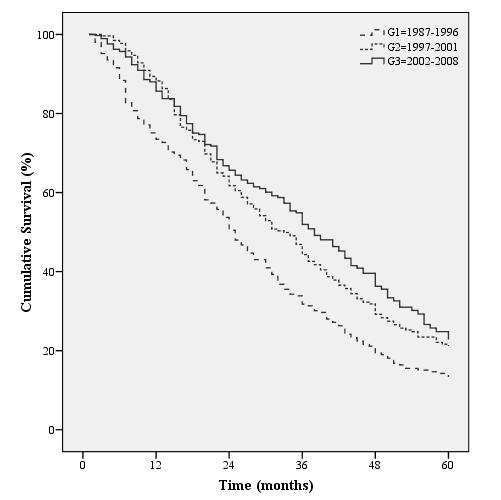 014 G1 vs.g3: P = 0.877 G2 vs.g3: P = 0.021 G1 vs.