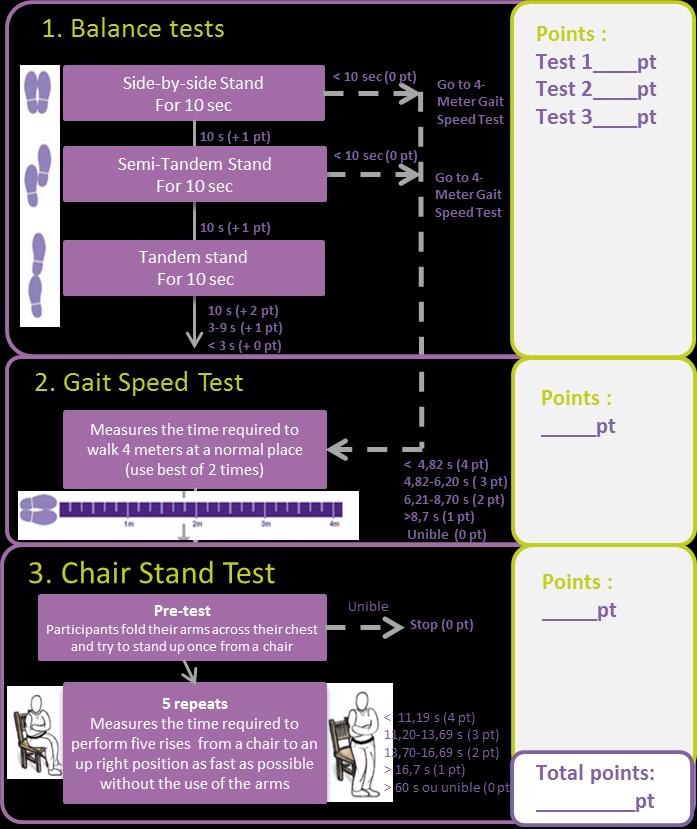 SPPB SHORT PHYSICAL PERFORMANCE Test per valutare